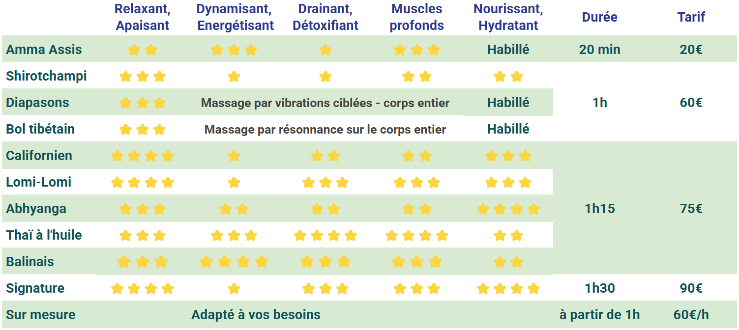 Comparatif massages Fabien mai25
